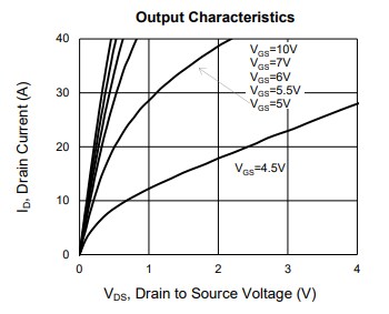 Performance Graph - Taiwan Semiconductor TQM150 Automotive MOSFET